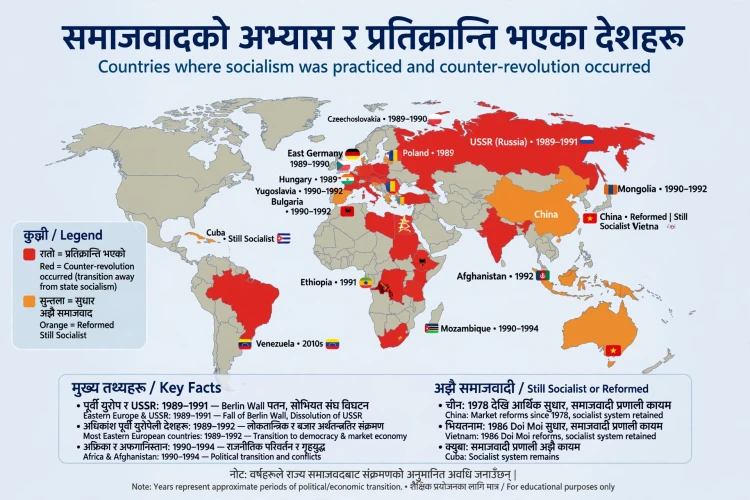 समाजवादको अभ्यास र प्रतिक्रान्ति भएका देशहरू